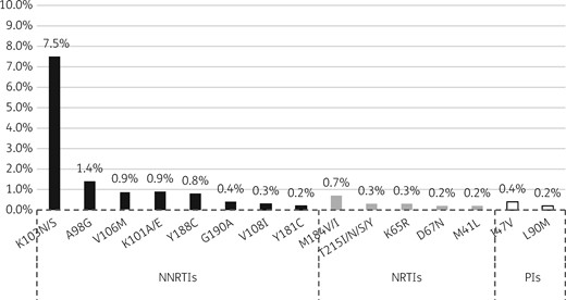 Most prevalent HIVDR mutations contributing to PDR, by ARV drug class, among adult patients initiating ART in Namibia (n = 381).