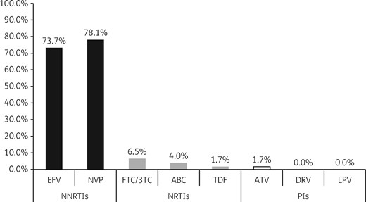 Prevalence of resistance to individual ARVs among adult patients with PDR in Namibia (n = 54). EFV, efavirenz; NVP, nevirapine; FTC/3TC, emtricitabine/lamivudine; ABC, abacavir; TDF, tenofovir disoproxil fumarate; ATV, atazanavir; DRV, darunavir; LPV, lopinavir.