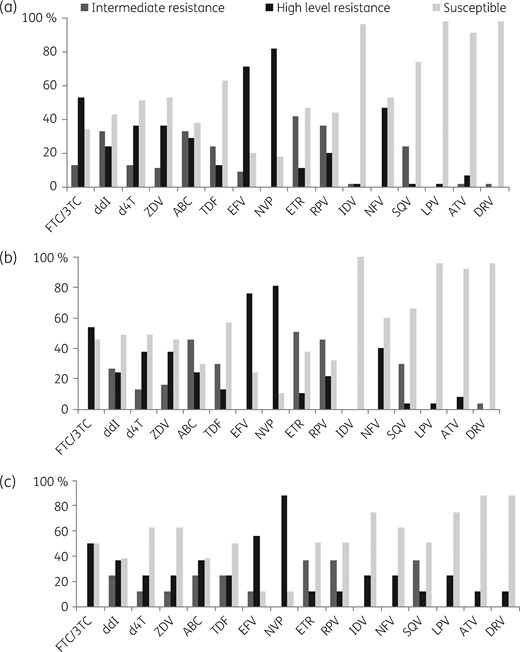 Frequency of susceptibility, intermediate resistance and full resistance to NRTIs, NNRTIs and PIs: (a) global frequency; (b) frequency in patients on first-line therapy; and (c) frequency in patients on second-line therapy. The resistance results were classified into three categories: (i) high level of resistance (presence of mutations associated with drug resistance); (ii) intermediate resistance (presence of mutations associated with low level of resistance); and (iii) susceptible (absence of resistance mutations). NVP, nevirapine; EFV, efavirenz; RPV, rilpivirine; 3TC, lamivudine; FTC, emtricitabine; ZDV, zidovudine; d4T, stavudine; TDF, tenofovir; ABC, abacavir; ddI, didanosine; ATV, atazanavir; DRV, darunavir; IDV, indinavir; LPV, lopinavir; SQV, saquinavir.