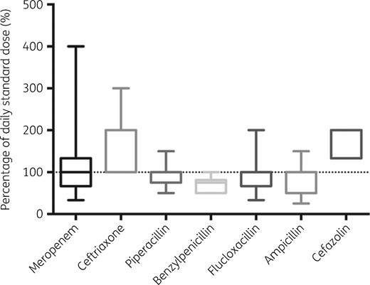 Range of β-lactam doses administered relative to standard daily dose (meropenem 1000 mg q8h; piperacillin/tazobactam 4500 mg q8h; ampicillin 2000 mg q6h; ceftriaxone 1000 mg q12h; cefazolin 1000 mg q8h; benzylpenicillin 2400 mg q4h; and flucloxacillin 2000 mg q4h).