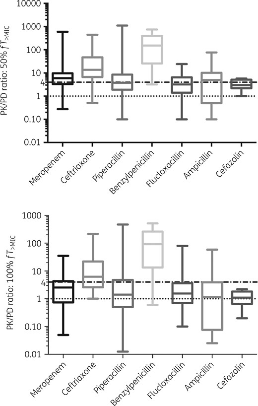 PK/PD ratios (as unbound concentrations divided by MICs) at 50% and 100% dosing intervals. Dotted lines denote predefined targets of fT>MIC and fT>4×MIC at respective dosing intervals.