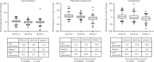 Year-on-year changes in antibiotic use at acute hospitals in England. Boxes show medians and quartiles, and whiskers show 5 and 95 percentiles. P values: Wilcoxon signed-rank test, two-tailed.
