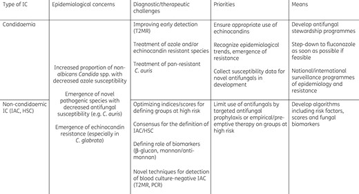 Evolving epidemiology of invasive candidiasis (IC): current challenges and priorities. IAC, intra-abdominal candidiasis; HSC, hepatosplenic candidiasis
