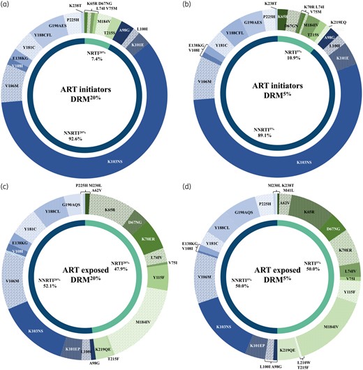 DRMs among ART initiators (a and b) and ART-exposed participants (c and d), at 20% (a and c) and 5% (b and d) levels of detection.