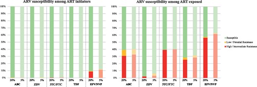 Antiretroviral susceptibility among ART initiators and ART-exposed participants at 20% and 5% variant levels by NGS. ARV, antiretroviral; ABC, abacavir; ZDV, zidovudine; 3TC/FTC, lamivudine/emtricitabine; TDF, tenofovir; EFV/NVP, efavirenz/nevirapine.