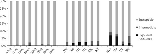 Predicted efficacy of ARVs using Stanford HIVdb algorithm, version 8.5. 3TC, lamivudine; ABC, abacavir; ATV, atazanavir; ZDV, zidovudine; d4T, stavudine; DRV, darunavir; EFV, efavirenz; ETR, etravirine; FPV, fosamprenavir; FTC, emtricitabine; IDV, indinavir; LPV, lopinavir; NFV, nelfinavir; NVP, nevirapine; RPV, rilpivirine; SQV, saquinavir; TDF, tenofovir disoproxil fumarate; TPV, tipranavir; ‘/r’ indicates ritonavir boosted.
