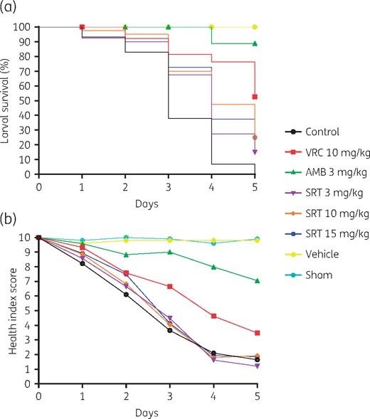 Kaplan–Meier survival curves (a) and health index scores (b) of G. mellonella infected with 2 × 107 conidia/mL A. fumigatus CRCEI-16007. Each experimental group included 10 larvae and the mean values of three independent experiments are shown. AMB, amphotericin B; SRT, sertraline; VRC, voriconazole. This figure appears in colour in the online version of JAC and in black and white in the print version of JAC.