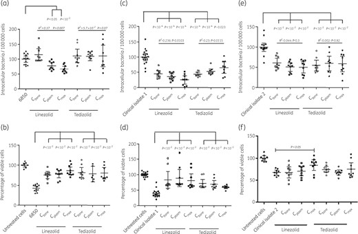 Ability of linezolid and tedizolid to eradicate intraosteoblastic S. aureus (a, c and e) and prevent infection-induced cytotoxicity (b, d and f) using one reference strain (S. aureus 6850) and two BJI clinical isolates. Three concentrations were used: the bone concentration reached in humans under standard therapeutic conditions (Cbone = 2.5 × MIC), the plasma concentration (Cplasm = 10 × MIC) and a maximal concentration (Cmax = 40 × MIC). Differences between treatment doses were assessed using the Mann–Whitney U-test, and the dose effect was assessed using linear regression.