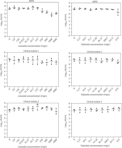 Determination of the MBECs of linezolid and tedizolid for S. aureus reference strain 6850 and two BJI clinical isolates.