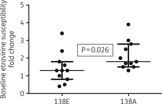 Baseline fold-change etravirine susceptibility with respect to the reference NL4-3 138E virus for the panel of 138E and 138A viruses.