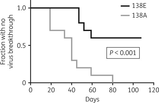 Kaplan–Meier curve showing the probability of cell cultures remaining free from virus breakthrough at the initial etravirine concentration (50 nM) starting with WT 138E (n = 10) and mutant 138A (n = 10) virus.