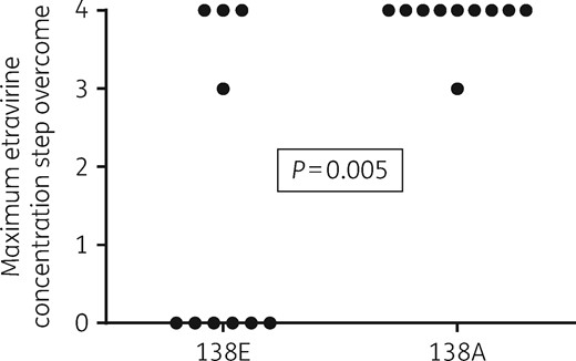 Comparison between the maximum etravirine concentration step overcome by viral growth in the 138E (n = 10) and 138A (n = 10) virus groups. Steps 0 to 4 correspond to 0, 50, 150, 450 and 1350 nM etravirine, with the cultures terminated at day 108.