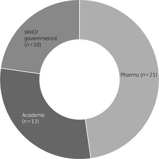 AMR surveillance networks since 2000. Sunburst chart representing 44 supranational networks performing AMR surveillance in bacteria (not including TB) categorized according to their lead organization type (pharmaceutical industry, academia, WHO/governmental). Adapted from reference 1.