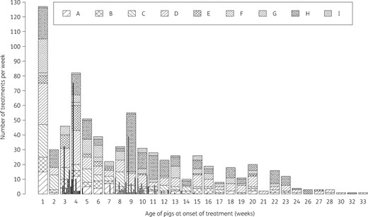 This histogram shows the number of antimicrobial group treatments per week applied to a batch of fattening pigs from birth to slaughter based on 750 treatments (30 instances of treatments missing). The stacked bars show the distribution of treatments between countries. The full black and grey lines denote the frequency distribution of the weaning age and the age of the weaners at transfer to the grow-finishing barns, respectively.