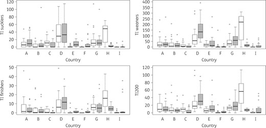 Country-level comparison of TI per 100 pig-days at risk between group treatment data (white boxplots) and purchase data (grey boxplots) for different age categories (sucklers, weaners and finishers) and combined for a standardized lifespan of 200 days (TI200) based on DDDvet. To enhance the comparison between the boxplots some outlying observations are not shown. The full black line within each boxplot represents the median. The whiskers (dashed lines) extend to the most extreme data point within the range of 1.5×IQR from the box. Outliers, data points outside the range of the whiskers, are shown as open circles. Group treatment data were obtained from a single batch of fattening pigs from birth to slaughter, while purchase data were data on antimicrobials purchased during 1 year. Whenever the period during which antimicrobials were purchased deviated from 1 year, the amount of antimicrobials purchased was corrected to 1 year. It should be taken into account that for the following farms the period for which the purchase of antimicrobials was reported was <6 months: country B (n = 2), country H (n = 4), country G (n = 11), country C (n = 17) and country I (n = 20). For country H, antimicrobials administered through premedicated feed were not included in the purchase data because the feed company could not exactly distinguish what proportion of feed was delivered to each specific farm.