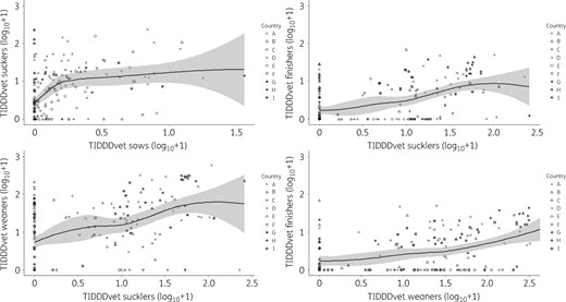 After log10 transformation of TIs based on DDDvet values, Loess curves (with 95% confidence band) were fitted between different age categories (sucklers, weaners, finishers and sows). TIDDDvet expresses the percentage of pigs that received a dose of antimicrobials each day or, equivalently, during which percentage of time a pig was treated with antimicrobials in a certain production phase or its entire life. The relationships between TIs of fattening pigs (sucklers, weaners and finishers) were based on group treatment data, while the relationship between TIs of sows and sucklers was based on purchase data. Each farm is represented with a point, the shape of which denotes the country where the sampled farm was from. The figure shows positive associations between TIs in different age categories.