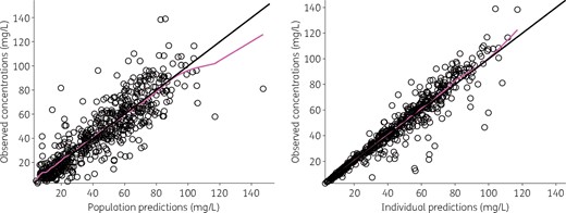 Observed daptomycin concentrations versus model predictions. The black line is the line of identity (y = x) and the magenta line is a spline regression. This figure appears in colour in the online version of JAC and in black and white in the print version of JAC.