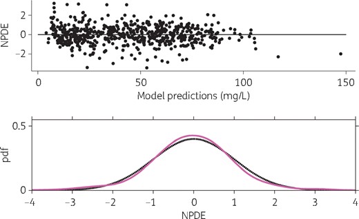 Scatterplot and distribution of NPDE. Upper panel, NPDE versus model predictions; lower panel, probability density function (pdf) of empirical (magenta line) and theoretical (black dashed line) NPDE. This figure appears in colour in the online version of JAC and in black and white in the print version of JAC.