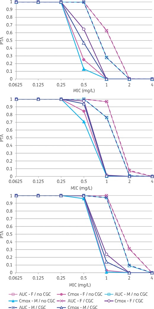 Probability of achieving target values of fAUC24/MIC and fCmax/MIC ratio for various daptomycin dosages and covariate status. Top, 6 mg/kg/24 h; middle, 8 mg/kg/24 h; bottom, 10 mg/kg/24 h. In the figure legend, ‘AUC’ means fAUC24/MIC target, while ‘Cmax’ means fCmax/MIC target. ‘CGC’ means homozygous CGC/CGC haplotype, while ‘no CGC’ means any other genotype. This figure appears in colour in the online version of JAC and in black and white in the printed version of JAC.