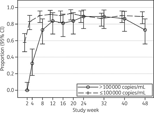 Proportion (95% CI) of participants with HIV-1 RNA <50 copies/mL by week (ITT/missing = failure).