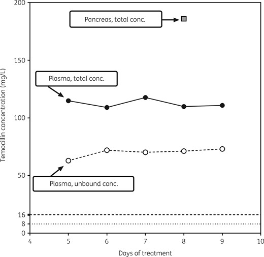 Concentration of total (filled circles) and unbound (open circles) temocillin in plasma samples and of total temocillin in pancreatic homogenate (grey squares) collected from a critically ill patient receiving 6 g per day by continuous infusion. Plasma samples were collected from day 5 to day 9 of treatment, and the pancreatic biopsy was collected at day 8. The horizontal broken lines correspond to typical MIC90 values reported in recent surveys for Enterobacteriaceae producing ESBLs (8 and 16 mg/L).