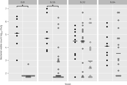 Bacterial counts at D6-PI in kidneys of mice infected by strains with different temocillin MICs (Ec8, 8 mg/L; Ec16, 16 mg/L; Ec32, 32 mg/L; Ec64, 64 mg/L) in control and treated groups. Each circle represents one mouse. Filled black circles, controls; grey circles, mice treated with a regimen simulating temocillin at 2 g q12h; white circles, mice treated with a regimen simulating temocillin at 2 g q8h. The black line represents the median. *P < 0.001 between groups.