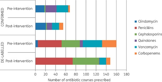 Antibiotic use in hospital before and after intervention. Confirmed allergy label refers to the patients with history strongly suggestive of an immediate allergic reaction, positive oral challenge or who were deemed to have had a confirmed allergy label after an allergy/immunology referral. This figure appears in colour in the online version of JAC and in black and white in the print version of JAC.