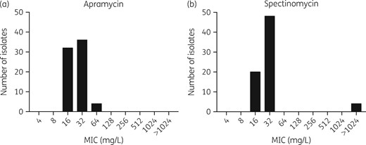 Apramycin and spectinomycin MIC distribution for N. gonorrhoeae.