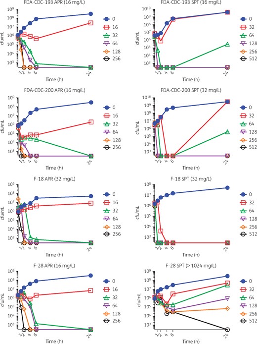 Time–kill analysis. Apramycin (APR) and spectinomycin (SPT) were tested against various strains (MIC values are indicated in parentheses in panel titles). A ‘no antibiotic’ control and a doubling dilution series of increasing concentrations tested (mg/L) are indicated, respectively, by filled circles, open squares, open triangles, open inverted triangles, open diamonds and open circles. Specific concentrations tested (mg/L) are indicated in respective panel legends. Both apramycin and spectinomycin were bactericidal. This figure appears in colour in the online version of JAC and in black and white in the print version of JAC.