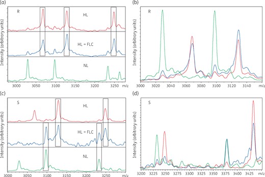 Comparison of spectra captured from susceptible and resistant isolates of C. tropicalis using three different setups (NL, HL and HL + FLC). (a) In resistant isolates, the HL + FLC spectrum was similar to the HL spectrum and different from the NL spectrum. (b) The overlapping view of spectra shows higher similarity between HL + FLC and HL in a resistant isolate. (c) In susceptible isolates, the HL + FLC spectrum had similarity with both NL and HL spectra and the NL spectrum was completely different from the HL spectrum. (d) The overlapping view of spectra shows similarity of HL + FLC with both NL and HL in a susceptible isolate. R, resistant isolate; S, susceptible isolate; FLC, fluconazole. This figure appears in colour in the online version of JAC and in black and white in the print version of JAC.