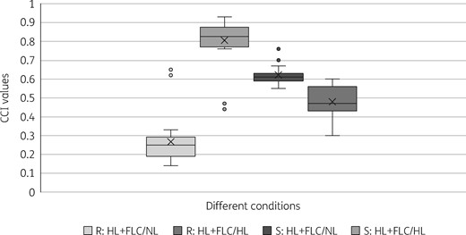 Determination of the cut-off values to differentiate resistant and susceptible isolates using the CCI values for HL + FLC/NL and HL + FLC/HL obtained for each isolate. R, resistant isolate; S, susceptible isolate; FLC, fluconazole.