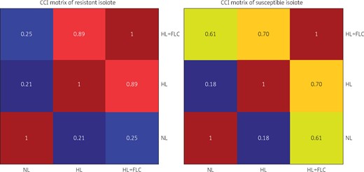 CCI matrix of representative resistant and susceptible isolates of C. tropicalis. Highly similar spectra are represented by colours between yellow and deep red, whereas less similar spectra are represented by colours between green and deep blue. In resistant isolates, the HL + FLC/HL spectra are highly similar, whereas the HL + FLC/NL and HL/NL spectra are less similar. In susceptible isolates, the HL + FLC/HL and HL + FLC/NL spectra have similarity, whereas the HL/NL spectrum is less similar. FLC, fluconazole. This figure appears in colour in the online version of JAC and in black and white in the print version of JAC.
