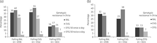 Genotypic interpretation of IN resistance to different INSTIs among the 674 patients failing an INSTI-containing regimen. Predicted resistance to raltegravir (RAL), elvitegravir (EVG) and dolutegravir (DTG) once daily or twice daily according to the IN sequence with the ANRS algorithm (a) or with the Stanford algorithm (b).