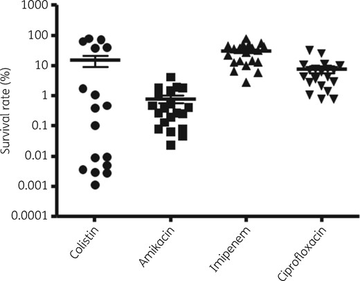 Comparison of persister cell formation rates of four antibiotics against 20 A. baumannii clinical isolates.