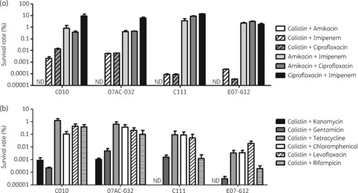 Survival rates in persister assays with antibiotic combinations as in Figure 1(d and e). (a) Persister cell formation rates in antibiotic combinations using colistin, amikacin, imipenem and ciprofloxacin. (b) Persister cell formation rates in antibiotic combinations using colistin and other antibiotics. ND, not detected.