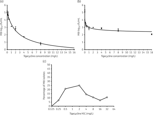 Concentration effect of tigecycline in test tubes and 12-well plates. There were three replicates examined at each concentration in (a) and (b). The error bars indicate standard deviations. (a) Tigecycline achieved a maximal microbial kill >5 log10 cfu/mL against Mtb in log-phase growth in test tubes when co-incubated for 7 days. (b) Tigecycline killed less intracellular Mtb compared with extracellular bacilli, but at higher potency, consistent with its known accumulation inside mammalian cells. (c) Tigecycline MIC distribution of Mtb clinical isolates reveals that the largest percentage had MICs <4 mg/L, suggesting that a large proportion of clinical isolates will be susceptible to tigecycline.