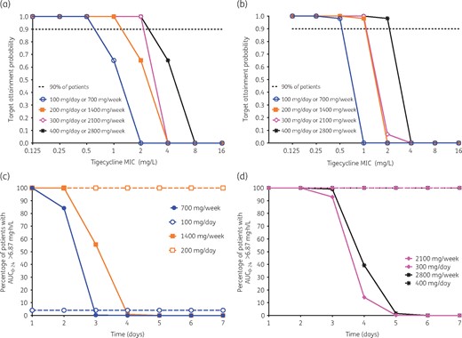 In silico dose-finding studies for clinical use. (a) Probability of attaining 50% of maximal kill at different doses (administered daily or once a week) with increasing MIC. The probability falls to 0% at 2 mg/L for the lowest dose and 8 mg/L for the highest dose. (b) Probability of attaining maximal kill (EC80). The target attainment probability is 0% at an MIC of 1 mg/L with the lowest dose and at an MIC of 4 mg/L with the highest dose. (c) Risk of toxicity with the lowest dose of 100 mg per day given cumulatively as 700 mg once a week is limited to the first 3 days, while for 100 mg daily it is low throughout. However, for the 200 mg dose, the risk spans the entire dosing period (7 days) when administered daily, but is limited to 4 days (at which time it is 0%) with the weekly dosing. (d) Risk with the 300 and 400 mg doses stretches across the 7 day dosing period when administered daily, but is restricted to 5 days when given as 2100 or 2800 mg once a week. This figure appears in colour in the online version of JAC and in black and white in the print version of JAC.