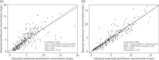 Diagnostic plots for the final covariate two-compartment model. Observed versus population-predicted total ciprofloxacin concentrations (a) and individual predicted total ciprofloxacin concentrations (b).