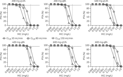 Monte Carlo simulation for ciprofloxacin PTA (AUC/MIC >125) at different CLCRs. Dotted horizontal line indicates 95%, above which the PTA was considered successful.