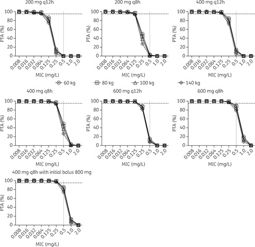 Monte Carlo simulation for ciprofloxacin PTA (AUC/MIC >125) at different weights. Dotted horizontal line indicates 95%, above which the PTA was considered successful.