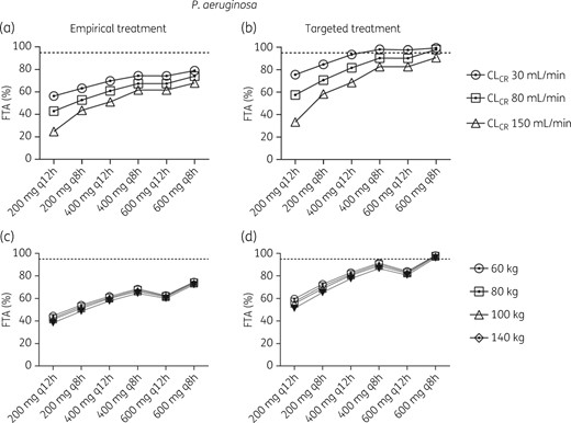 FTA for empirical (a, c) or targeted (b, d) treatment of P. aeruginosa at different CLCR (a, b) or weight (c, d). The EUCAST MIC distribution of 0.016–512 mg/L was used for empirical treatment and ≤0.5 mg/L for targeted treatment and considered successful if the FTA was ≥95%.