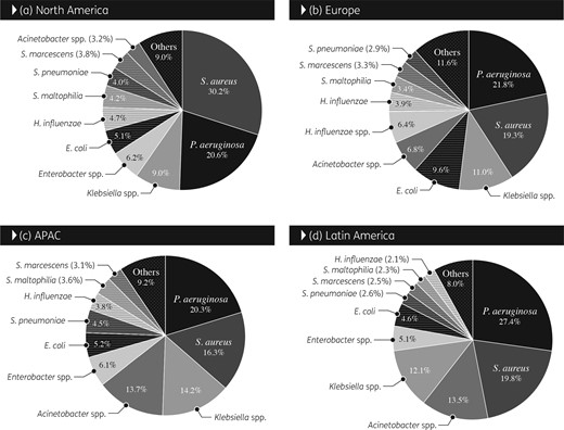 Overall frequency (1997–2016) of occurrence of organisms isolated from patients hospitalized with pneumonia stratified by geographical region. APAC, Asia-Pacific region.