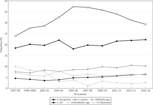 Frequency of occurrence for the main organisms isolated from patients hospitalized with pneumonia in North America (SENTRY Antimicrobial Surveillance Program, 1997–2016).