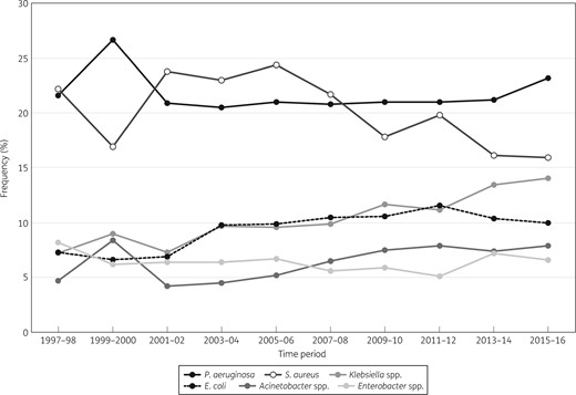 Frequency of occurrence for the main organisms isolated from patients hospitalized with pneumonia in Europe (SENTRY Antimicrobial Surveillance Program, 1997–2016).