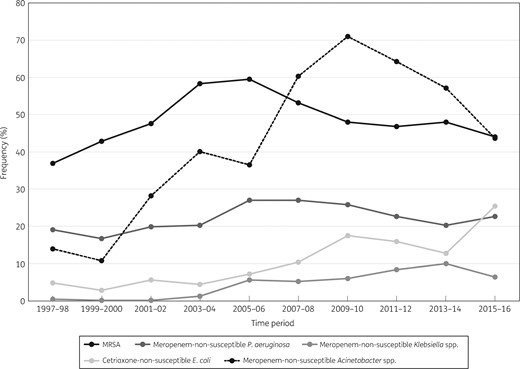 Frequency of occurrence of the key resistance phenotypes in North America (SENTRY Antimicrobial Surveillance Program, 1997–2016).