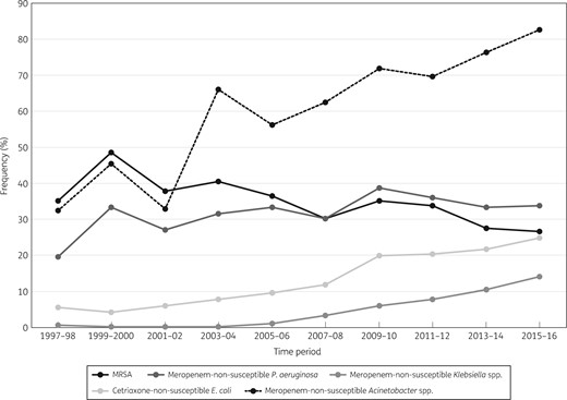 Frequency of occurrence of the key resistance phenotypes in Europe (SENTRY Antimicrobial Surveillance Program, 1997–2016).