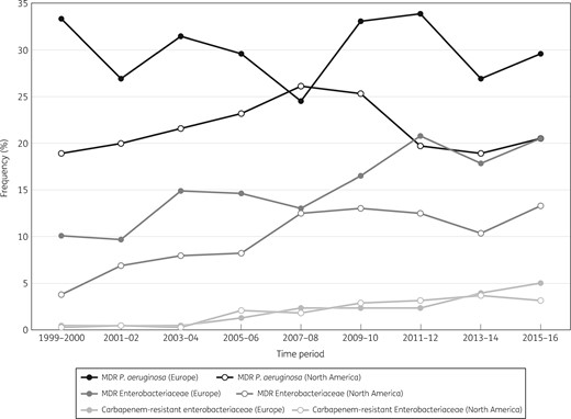 Frequency of MDR P. aeruginosa, MDR Enterobacteriaceae and CRE in Europe and North America over time (SENTRY Antimicrobial Surveillance Program, 1999–2016).