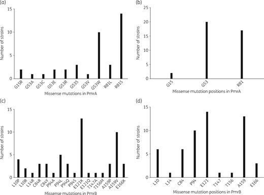 Amino acid sequence missense mutations in PmrA and PmrB with their locations in the 146 colistin-resistant mcr-negative E. coli strains. (a and b) and (c and d) correspond to PmrA and PmrB proteins, respectively. (a and c) correspond to the different mutations identified, whereas (b and d) represent the location of the mutations in the proteins. The one-letter code for the amino acid designation is used.