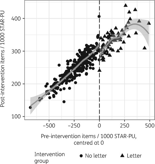 Scatter plot of pre-intervention total antibiotic prescribing and post-intervention antibiotic prescribing, October to December 2017.