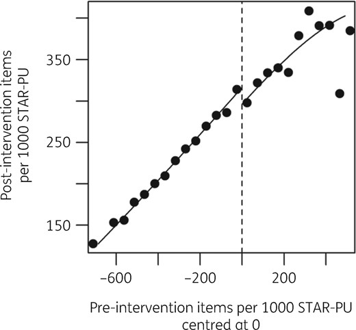 RD plot showing local averages of binned pre-intervention and post-intervention total antibiotics items per 1000 STAR-PU, the intervention threshold and separate fitted regression lines, October to December 2017.
